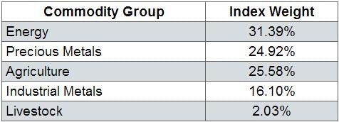 BCM In Depth: The Five Minute Guide To The Broad Commodity ETN