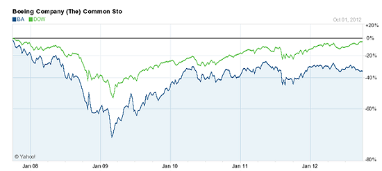 This Could be the Best "Rebound Stock" in the Dow