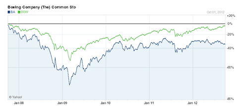 This Could be the Best "Rebound Stock" in the Dow