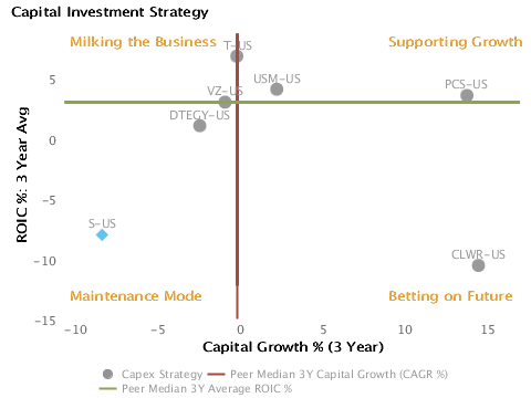 Capital Investment Strategy or ROIC % vs. Capital Growth % charted with respect to peers for 3 yr average for Sprint Nextel Corp. (NYSE:S)