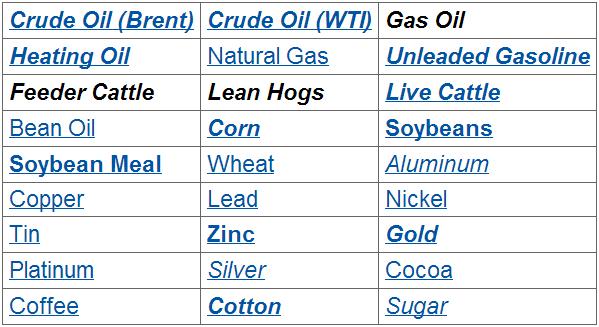 In Depth: The Five Minute Guide To The United States Commodity Index (USCI)