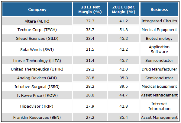 11 Stocks With More Impressive Margins than Apple