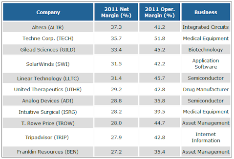 11 Stocks With More Impressive Margins than Apple