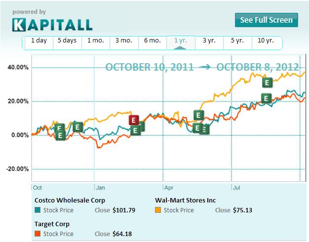 Wal-Mart Stores: Is This My Safe Haven?