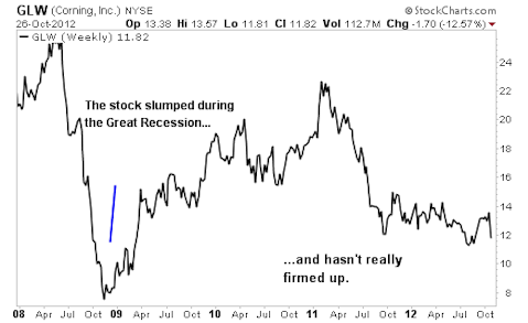 These 3 Blue-Chip Stocks Haven't Been This Cheap in 5 Years