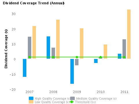 Graph of Annual Dividend Coverage Trend for American Express Co. (NYSE:AXP)