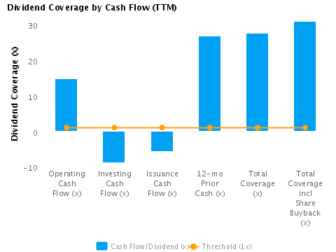 Graph of Dividend Coverage by Cash Flow (TTM) for American Express Co. (NYSE:AXP)