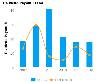 Dividend Payout % charted with respect to Peers for American Express Co. (NYSE:AXP)