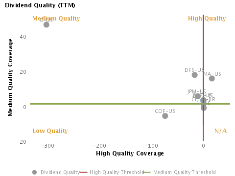 Dividend Quality or Medium Quality Coverage vs. High Quality Coverage charted with respect to Peers for American Express Co. (NYSE:AXP)