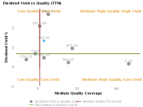 Dividend Yield % vs. Quality charted with respect to Peers for American Express Co. (NYSE:AXP)