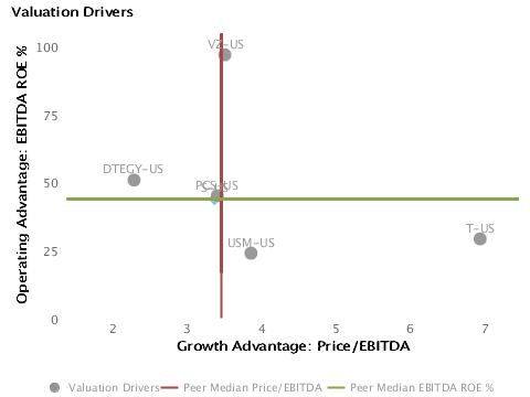 Drivers of Valuation: Operations or Expectations? Operating Advantage or ROE% vs. Growth Advantage or P/E for Sprint Nextel Corp. (NYSE:S)