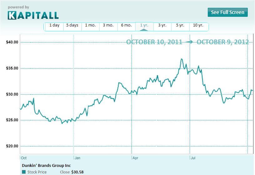 Dunkin Brands: Does The Valuation Seem Neutral From Here?