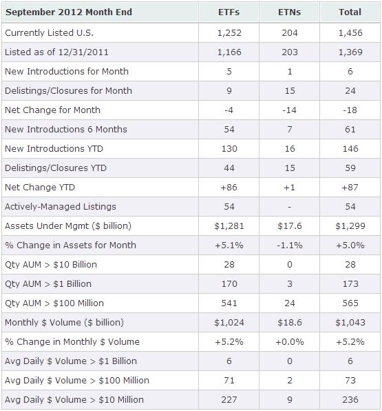 ETF Stats for September 2012 – Largest Decline In Listings Ever