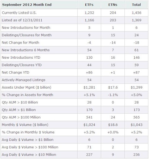 ETF Stats for September 2012 – Largest Decline In Listings Ever