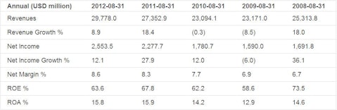 Earnings Analysis: Accenture PLC (ACN)