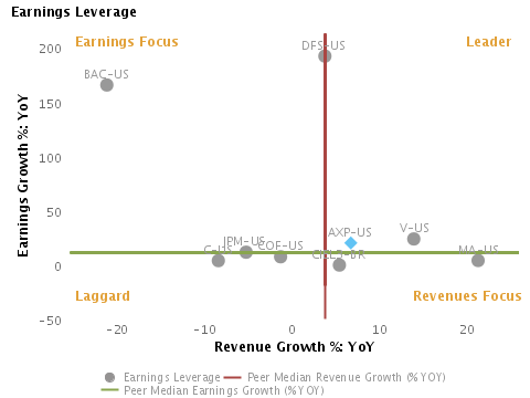 Earnings Leverage Earnings Growth % vs. Revenue Growth % charted with respect to peers for American Express Co. (NYSE:AXP)