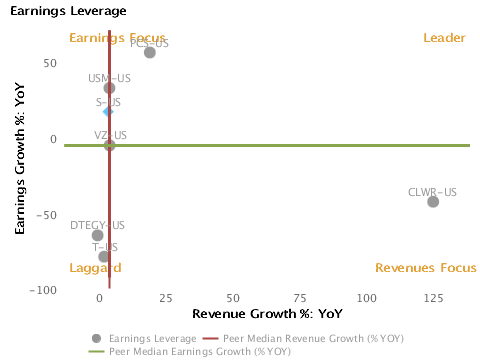 Earnings Leverage Earnings Growth % vs. Revenue Growth % charted with respect to peers for Sprint Nextel Corp. (NYSE:S)