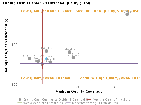 Ending Cash Cushion or Ending Cash/Cash Dividend vs. Dividend Quality (TTM) charted with respect to Peers for American Express Co. (NYSE:AXP)