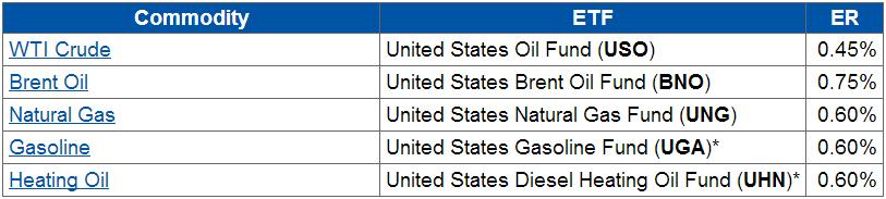 For Long Term Investors: The Cheapest ETF for Every Commodity
