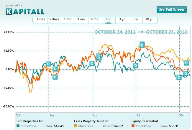 Essex Property Trust: An Attractive Dividend For Your Wallet