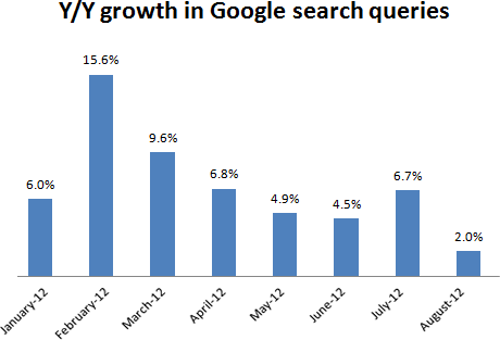 4 Reasons it's Time to Sell Google