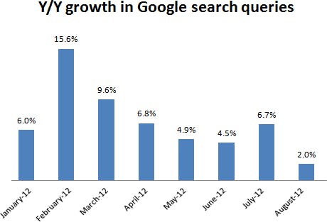 4 Reasons it's Time to Sell Google