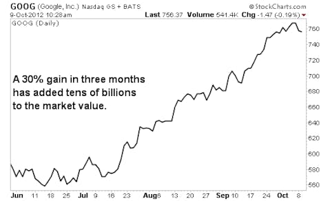 4 Reasons it's Time to Sell Google