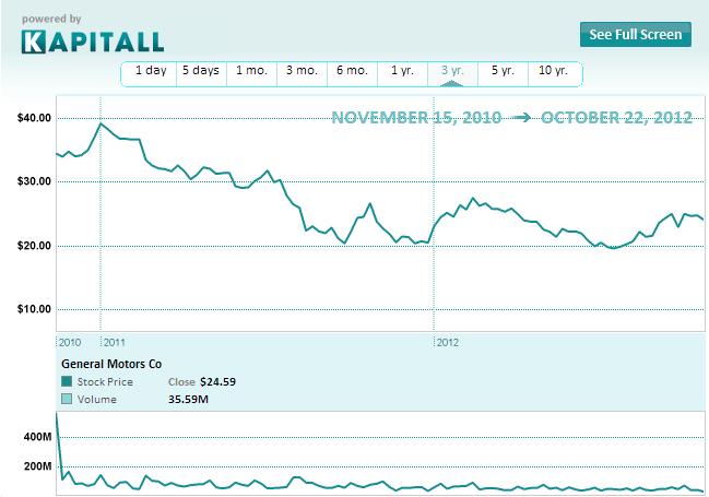 General Motors, Unloved and Misunderstood