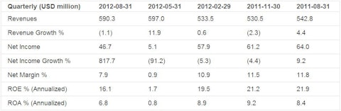 Earnings Analysis: Global Payments Inc. (GPN)