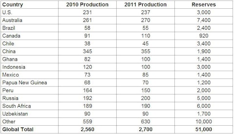 Investing In Gold: The Definitive Guide