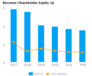 Graph of Capital Efficiency (Revenues/Shareholder Equity) showing Peer Median for American Express Co. (NYSE:AXP)