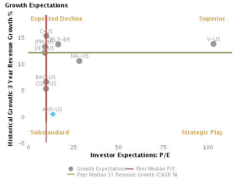 Growth Expectations or 3 Year Revenue Growth % vs. P/E charted with respect to peers for American Express Co. (NYSE:AXP)