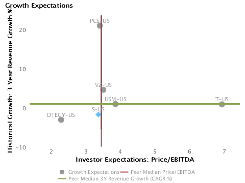 Growth Expectations or 3 Year Revenue Growth % vs. P/E charted with respect to peers for Sprint Nextel Corp. (NYSE:S)