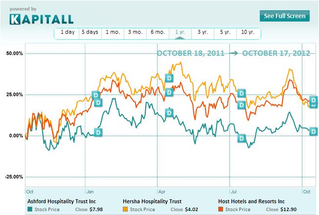 Hersha Hospitality Trust: Institutions Believe In This Hotel REIT