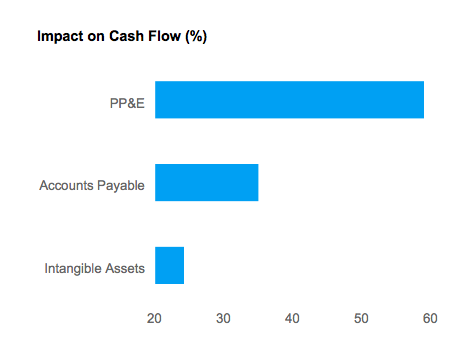 % Impact on Cash Flow for Sprint Nextel Corp. (NYSE:S)