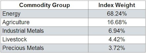 GSP In Depth: The Five Minute Guide To The S&P GSCI Total Return Index ETN