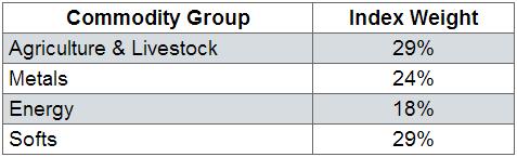 GCC In Depth: The Five Minute Guide To The Continuous Commodity Index Fund