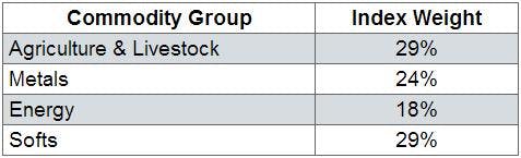 GCC In Depth: The Five Minute Guide To The Continuous Commodity Index Fund