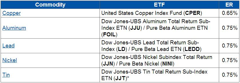 For Long Term Investors: The Cheapest ETF for Every Commodity