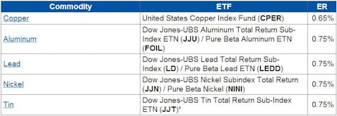 For Long Term Investors: The Cheapest ETF for Every Commodity