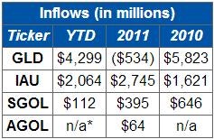 Physical Gold ETF Inflows: GLD Takes Commanding Lead