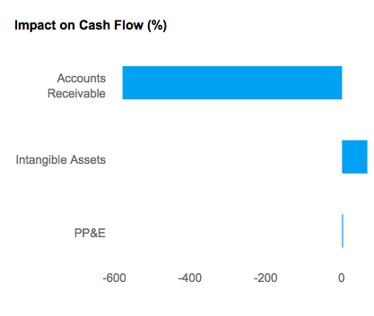 % Impact on Cash Flow for American Express Co. (NYSE:AXP)