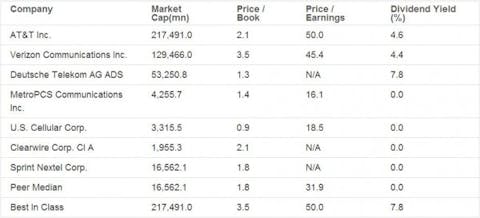 Sprint Nextel Corp. (S): Fundamental Analysis