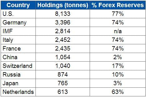 Investing In Gold: The Definitive Guide