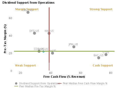 Likely Dividend Action based on Dividend Support from Operations or Pre Tax Margin % vs Free Cash Flow (% Revenue) charted with respect to Peers for American Express Co. (NYSE:AXP)