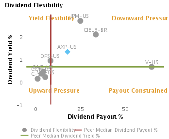 Likely Dividend Yield & Payout based on Dividend Flexibility or Dividend Yield % vs. Dividend Payout % charted with respect to Peers for American Express Co. (NYSE:AXP)
