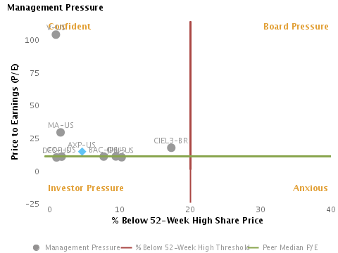 Likely Share Buyback based on Management Pressure or P/E vs. % Below 52-week High Share Price charted with respect to Peers for American Express Co. (NYSE:AXP)