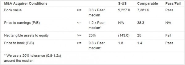 Sprint Nextel (S): Target for a Merger or an Expensive Acquisition?