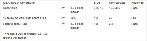 Sprint Nextel (S): Target for a Merger or an Expensive Acquisition?
