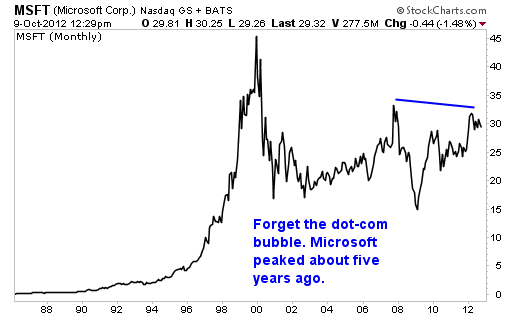 4 Reasons it's Time to Sell Google